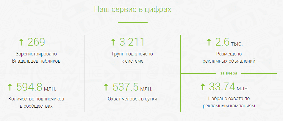 Статистика биржы рекламы Bidfox